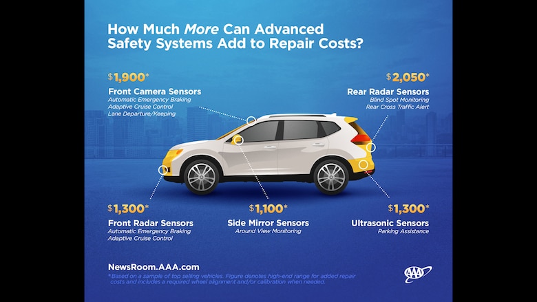 American Automobile Association: New safety system doubles vehicle maintenance costs